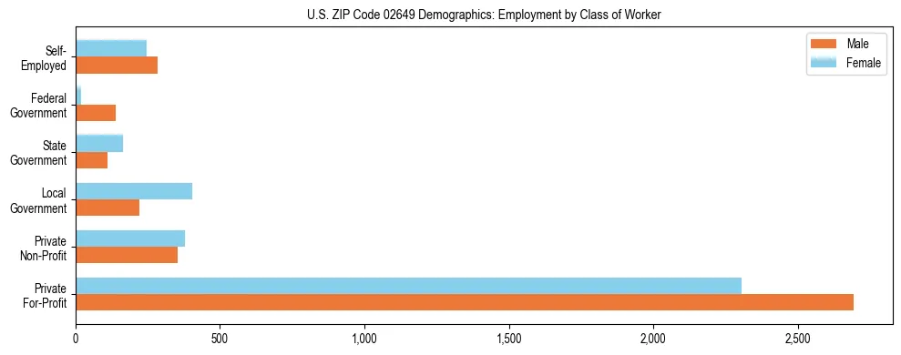 Horizontal bar chart showing employment distribution by class of worker and gender in US ZIP Code 02649, based on 2023 ACS data.