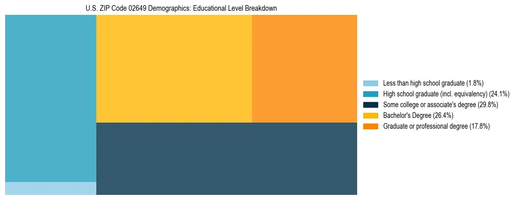 Treemap chart illustrating the educational attainment breakdown for population 25 years and over in US ZIP Code 02649.