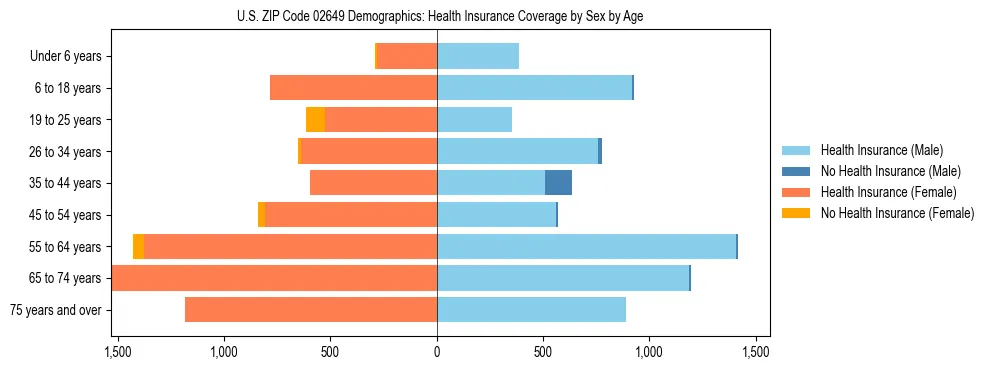 Pyramid chart showing health insurance coverage by age and sex in US ZIP Code 02649.