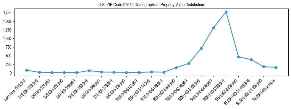 Line chart showing the distribution of property values for owner-occupied housing units in US ZIP Code 02649.