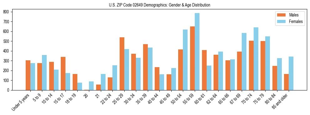 Bar chart showing the population distribution of US ZIP Code 02649 by age group and gender, based on 2023 ACS data.