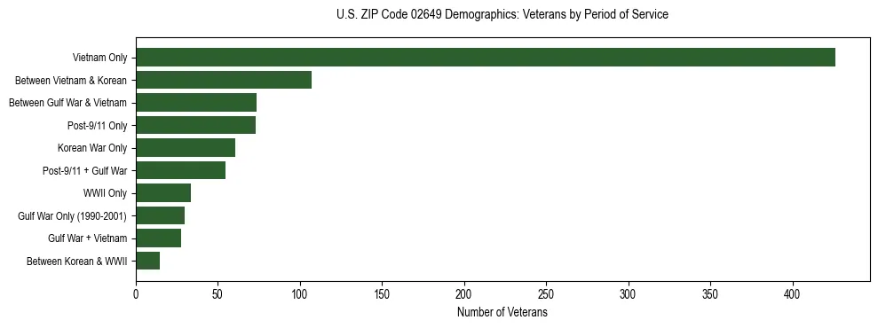 Horizontal bar chart showing veteran distribution by period of military service in US ZIP Code 02649, based on 2023 ACS data.