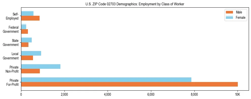 Horizontal bar chart showing employment distribution by class of worker and gender in US ZIP Code 02703, based on 2023 ACS data.