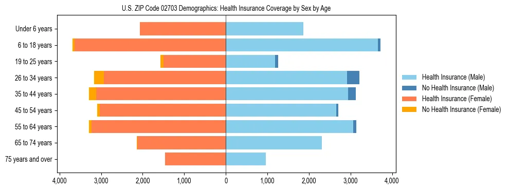 Pyramid chart showing health insurance coverage by age and sex in US ZIP Code 02703.