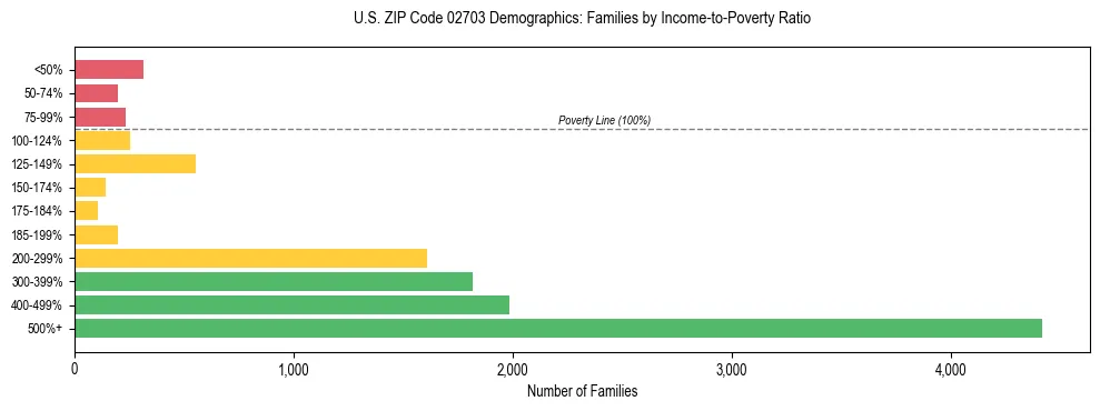 Horizontal bar chart showing family distribution by income-to-poverty ratio in US ZIP Code 02703, based on 2023 ACS data.