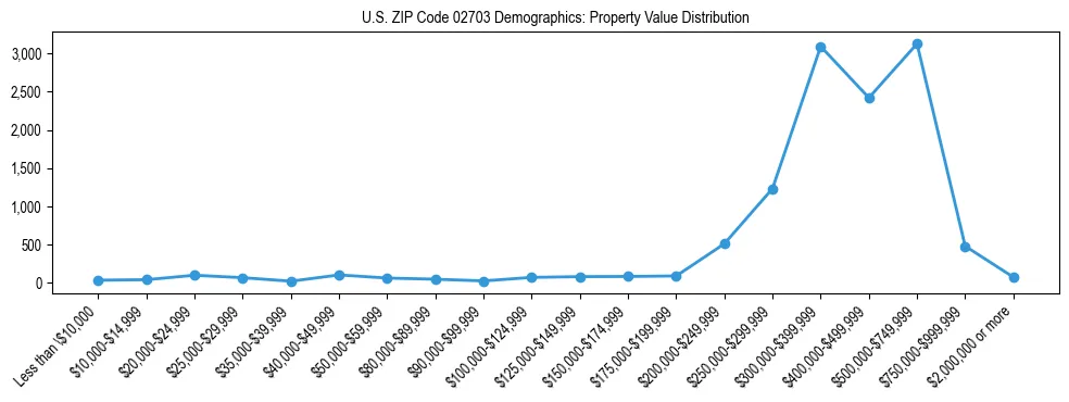 Line chart showing the distribution of property values for owner-occupied housing units in US ZIP Code 02703.