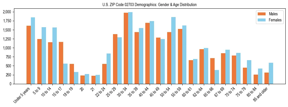 Bar chart showing the population distribution of US ZIP Code 02703 by age group and gender, based on 2023 ACS data.