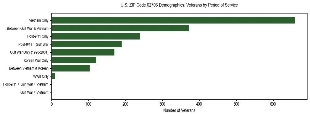 Horizontal bar chart showing veteran distribution by period of military service in US ZIP Code 02703, based on 2023 ACS data.