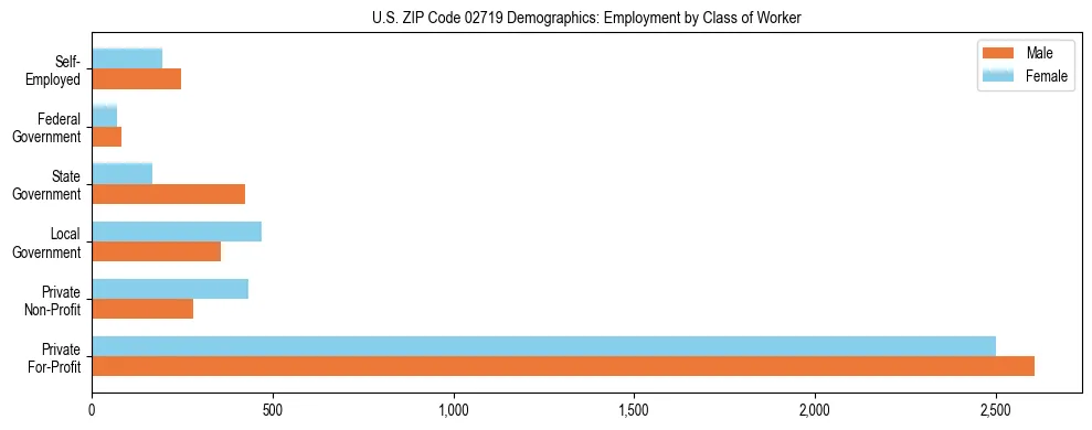 Horizontal bar chart showing employment distribution by class of worker and gender in US ZIP Code 02719, based on 2023 ACS data.