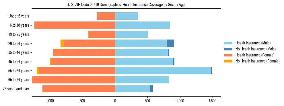 Pyramid chart showing health insurance coverage by age and sex in US ZIP Code 02719.