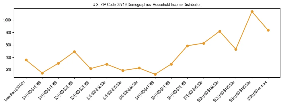 Horizontal bar chart showing household income distribution in US ZIP Code 02719.