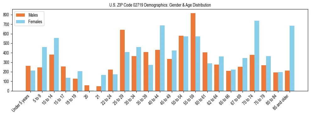 Bar chart showing the population distribution of US ZIP Code 02719 by age group and gender, based on 2023 ACS data.