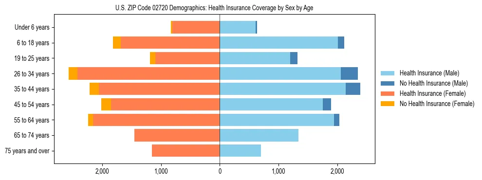 Pyramid chart showing health insurance coverage by age and sex in US ZIP Code 02720.