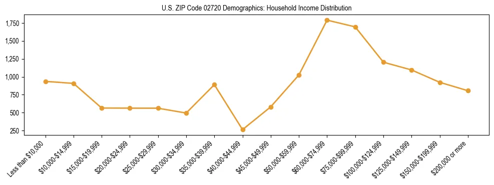 Horizontal bar chart showing household income distribution in US ZIP Code 02720.