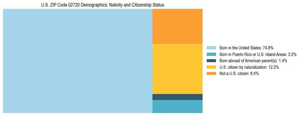 Treemap showing the population distribution by nativity and citizenship status in US ZIP Code 02720 based on U.S. Census data.