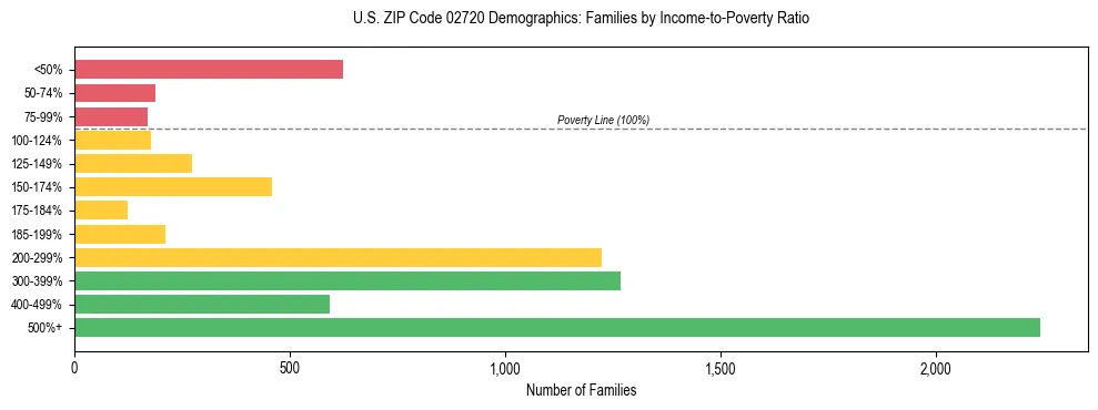 Horizontal bar chart showing family distribution by income-to-poverty ratio in US ZIP Code 02720, based on 2023 ACS data.