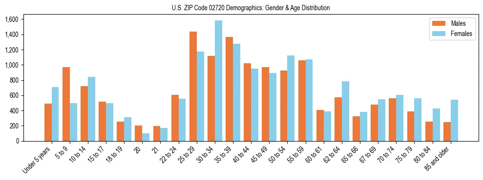 Bar chart showing the population distribution of US ZIP Code 02720 by age group and gender, based on 2023 ACS data.