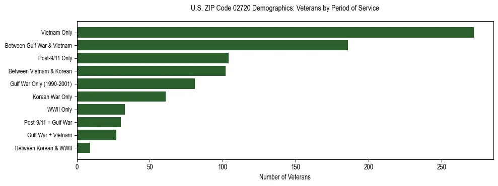 Horizontal bar chart showing veteran distribution by period of military service in US ZIP Code 02720, based on 2023 ACS data.