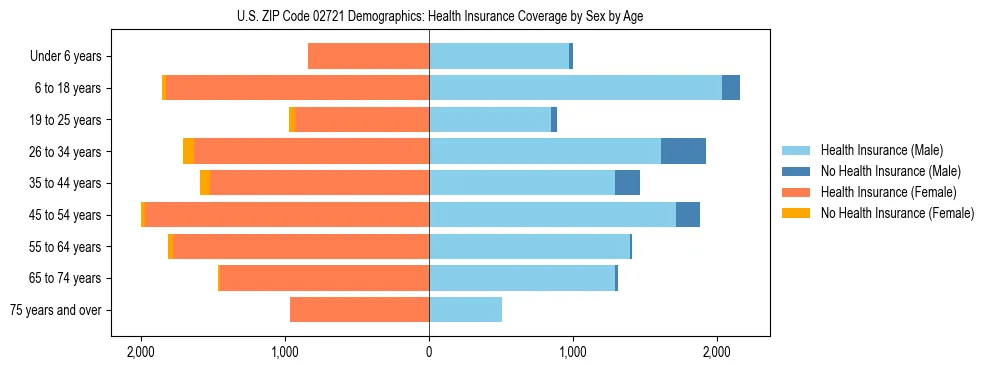 Pyramid chart showing health insurance coverage by age and sex in US ZIP Code 02721.