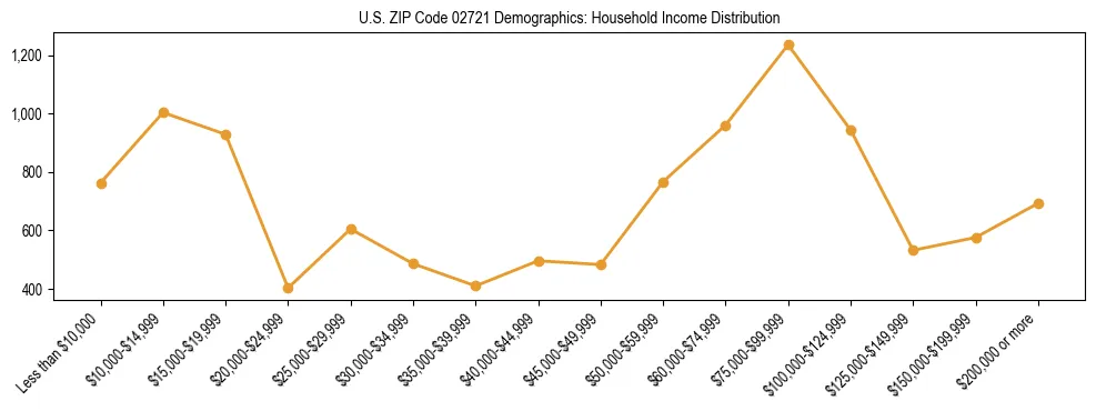Horizontal bar chart showing household income distribution in US ZIP Code 02721.