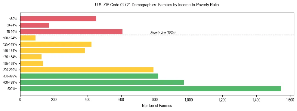 Horizontal bar chart showing family distribution by income-to-poverty ratio in US ZIP Code 02721, based on 2023 ACS data.