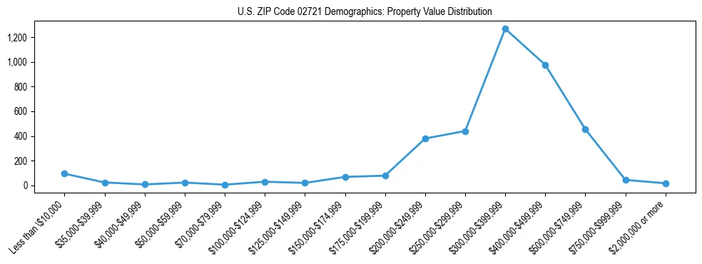 Line chart showing the distribution of property values for owner-occupied housing units in US ZIP Code 02721.