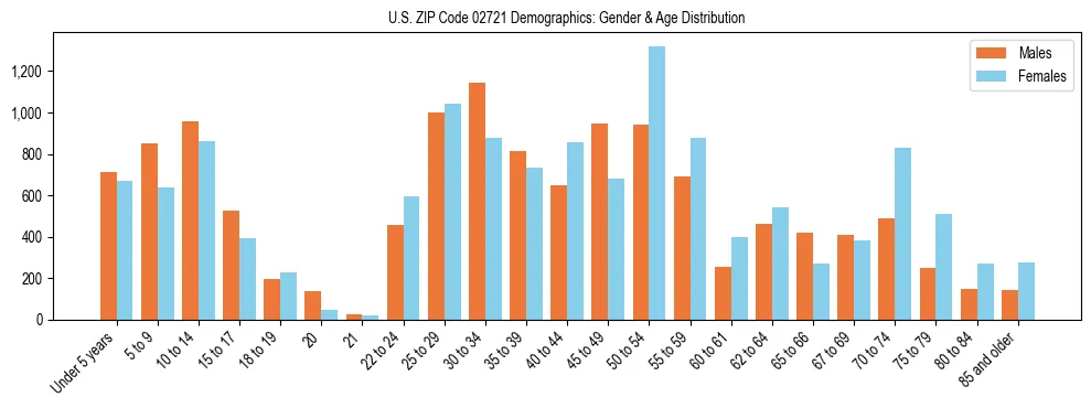 Bar chart showing the population distribution of US ZIP Code 02721 by age group and gender, based on 2023 ACS data.