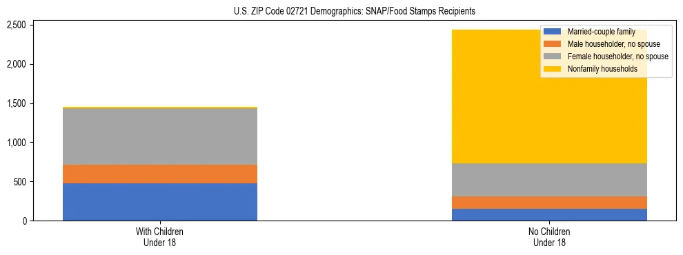 Stacked bar chart showing SNAP/Food Stamps recipient household composition by presence of children under 18 in US ZIP Code 02721, based on 2023 ACS data.