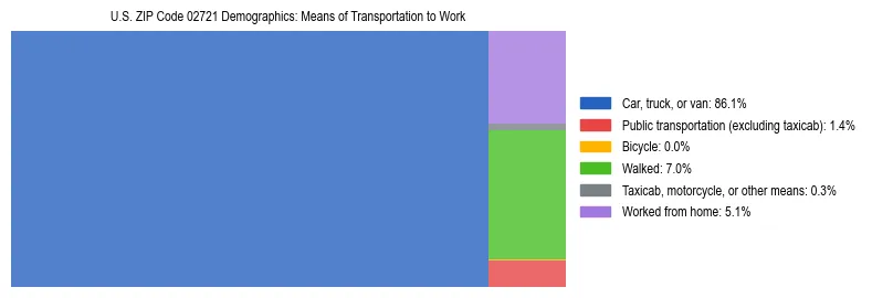 Treemap showing means of transportation to work distribution in US ZIP Code 02721.