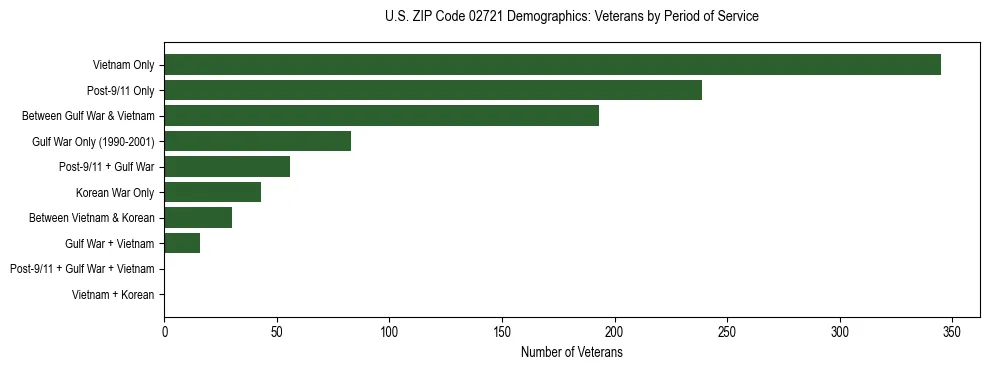 Horizontal bar chart showing veteran distribution by period of military service in US ZIP Code 02721, based on 2023 ACS data.