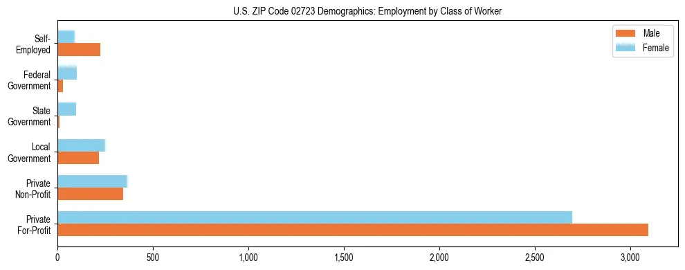 Horizontal bar chart showing employment distribution by class of worker and gender in US ZIP Code 02723, based on 2023 ACS data.