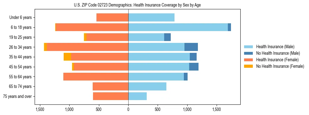 Pyramid chart showing health insurance coverage by age and sex in US ZIP Code 02723.