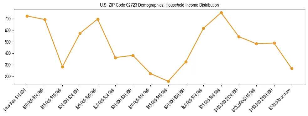 Horizontal bar chart showing household income distribution in US ZIP Code 02723.