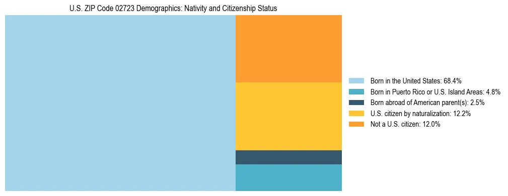Treemap showing the population distribution by nativity and citizenship status in US ZIP Code 02723 based on U.S. Census data.