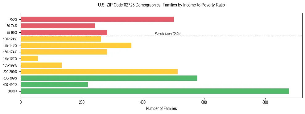 Horizontal bar chart showing family distribution by income-to-poverty ratio in US ZIP Code 02723, based on 2023 ACS data.