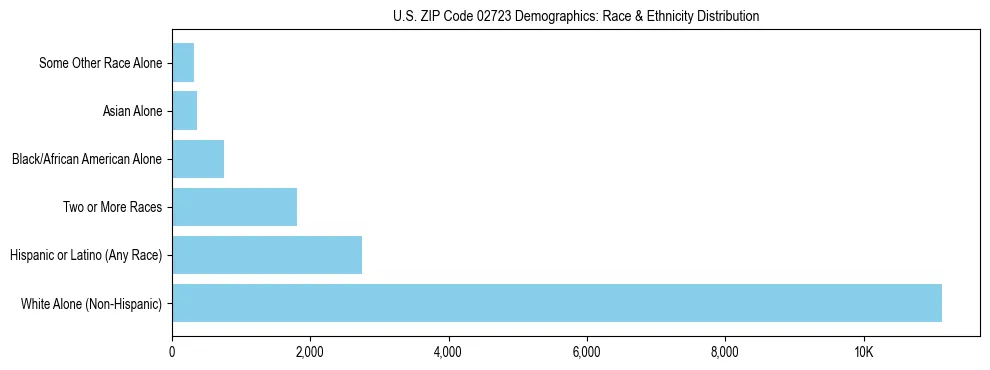 Race and Ethnicity Distribution Chart for US ZIP Code 02723