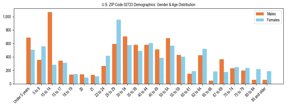 Bar chart showing the population distribution of US ZIP Code 02723 by age group and gender, based on 2023 ACS data.