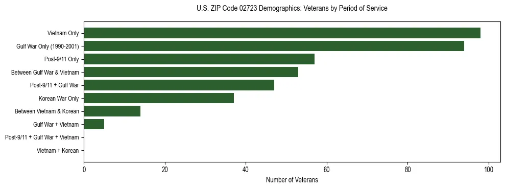 Horizontal bar chart showing veteran distribution by period of military service in US ZIP Code 02723, based on 2023 ACS data.