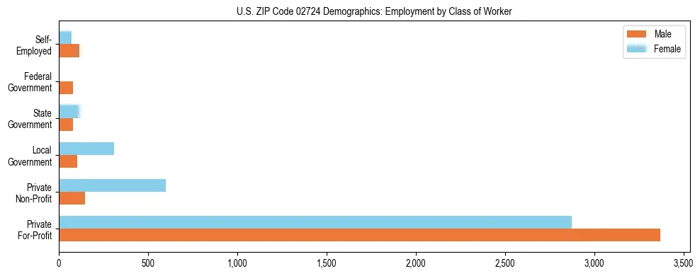 Horizontal bar chart showing employment distribution by class of worker and gender in US ZIP Code 02724, based on 2023 ACS data.