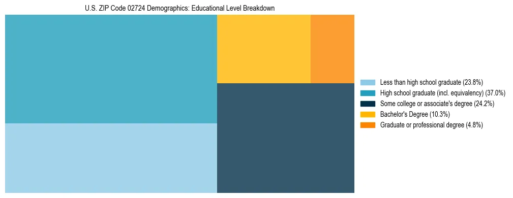 Treemap chart illustrating the educational attainment breakdown for population 25 years and over in US ZIP Code 02724.
