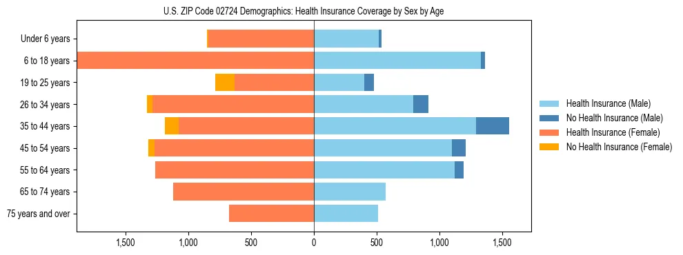 Pyramid chart showing health insurance coverage by age and sex in US ZIP Code 02724.