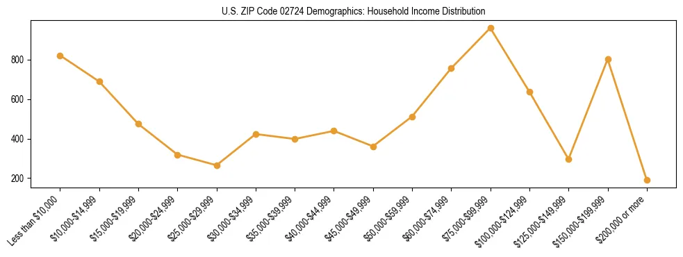 Horizontal bar chart showing household income distribution in US ZIP Code 02724.