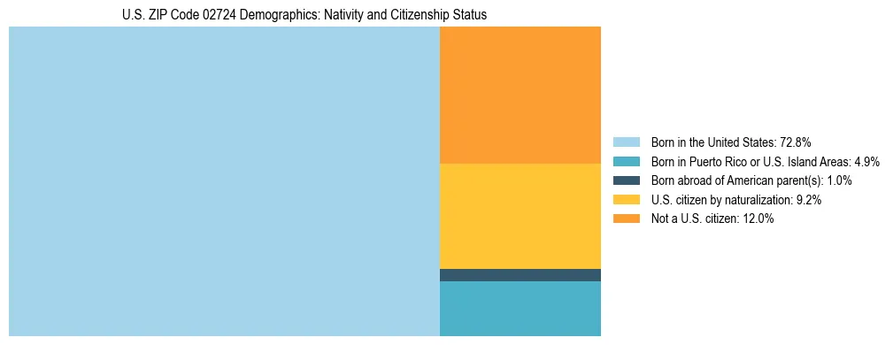 Treemap showing the population distribution by nativity and citizenship status in US ZIP Code 02724 based on U.S. Census data.