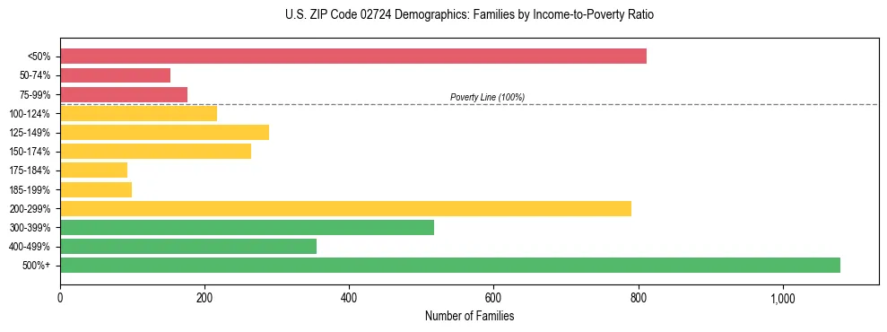 Horizontal bar chart showing family distribution by income-to-poverty ratio in US ZIP Code 02724, based on 2023 ACS data.