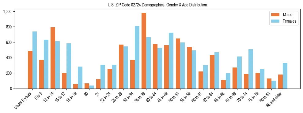 Bar chart showing the population distribution of US ZIP Code 02724 by age group and gender, based on 2023 ACS data.