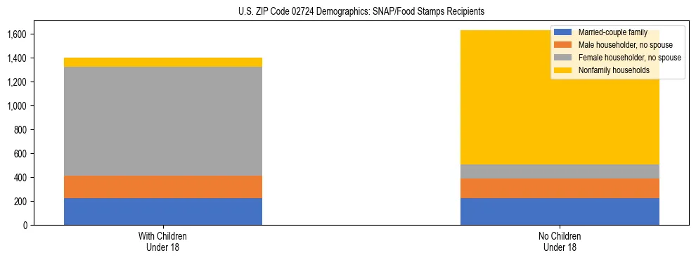 Stacked bar chart showing SNAP/Food Stamps recipient household composition by presence of children under 18 in US ZIP Code 02724, based on 2023 ACS data.