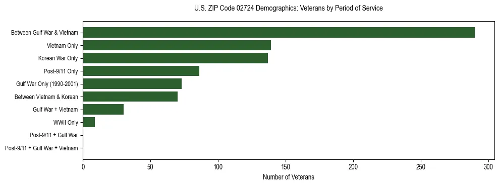 Horizontal bar chart showing veteran distribution by period of military service in US ZIP Code 02724, based on 2023 ACS data.