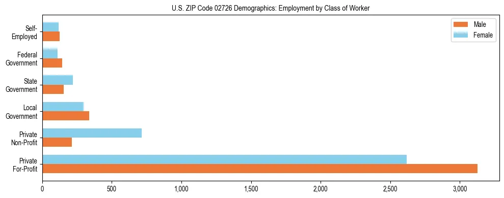 Horizontal bar chart showing employment distribution by class of worker and gender in US ZIP Code 02726, based on 2023 ACS data.