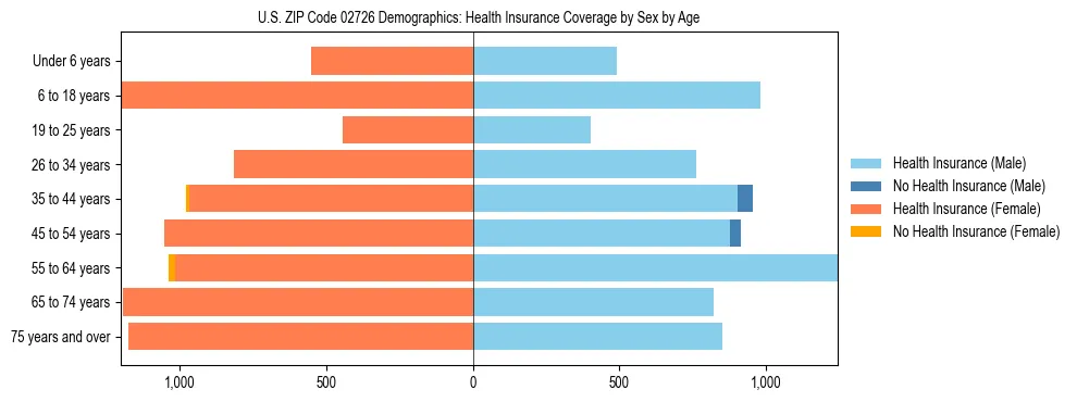Pyramid chart showing health insurance coverage by age and sex in US ZIP Code 02726.