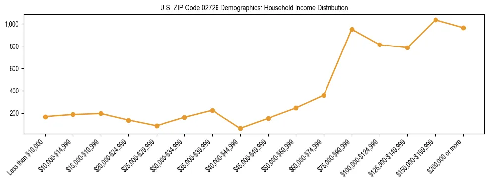 Horizontal bar chart showing household income distribution in US ZIP Code 02726.
